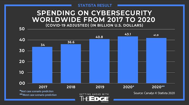 Cybersecurity firms flourish in the face of new threats amid Covid-19