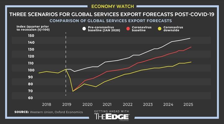 Growing digital economy lifts trade in services but common ground yet to be reached